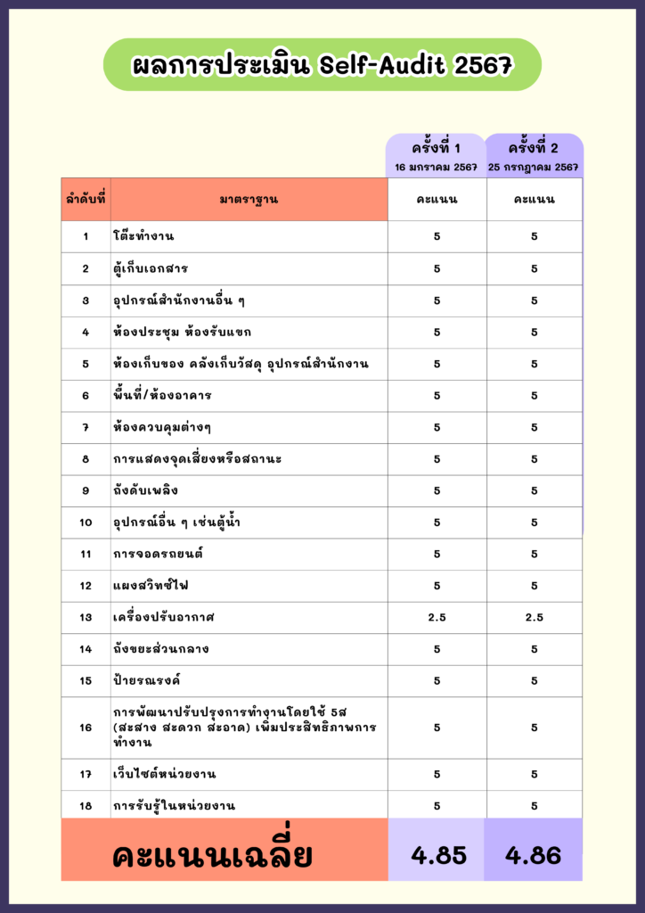 ผลการตรวจประเมินและภาพกิจกรรม