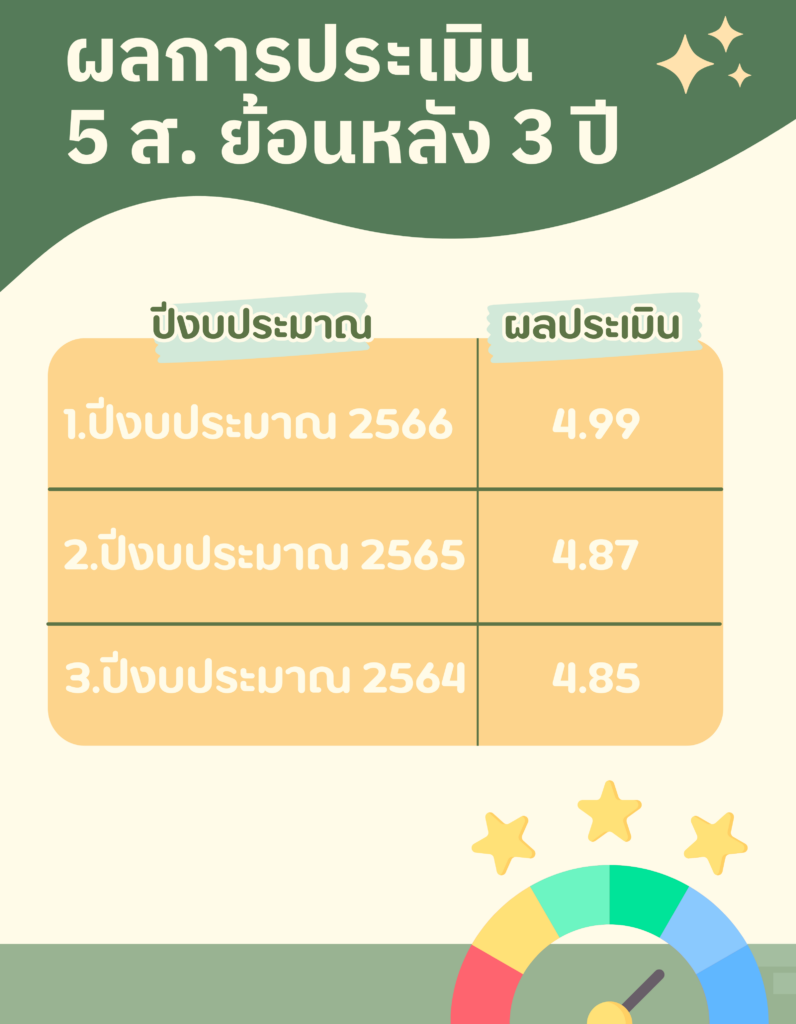 แบบประเมิน 5สgreen 67_270524(Self-audit ครั้งที่ 3-ศูนย์เทคโน
